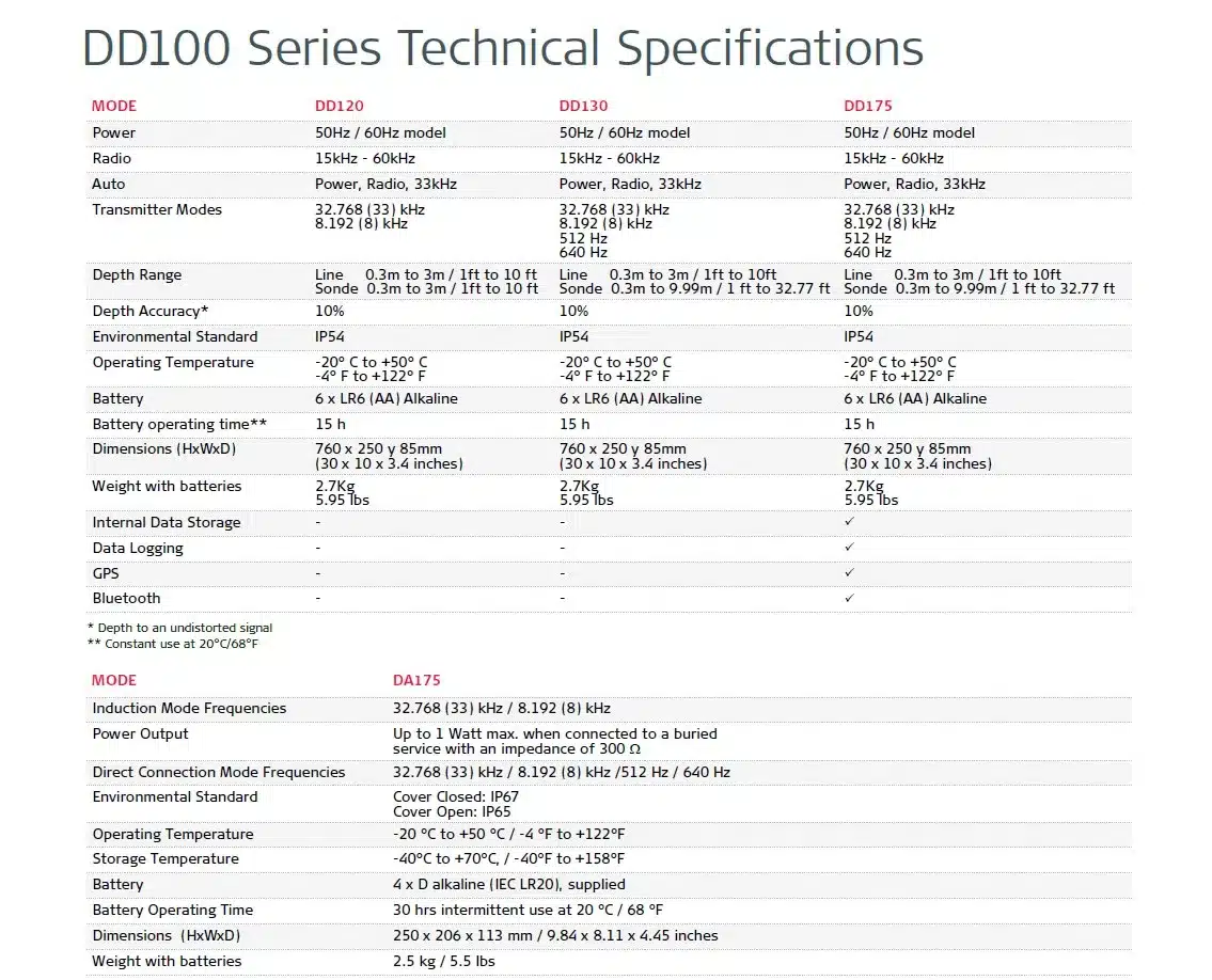 Technical specifications table for the Leica DD100 Series including DD120, DD130, DD175 and DA175 transmitter